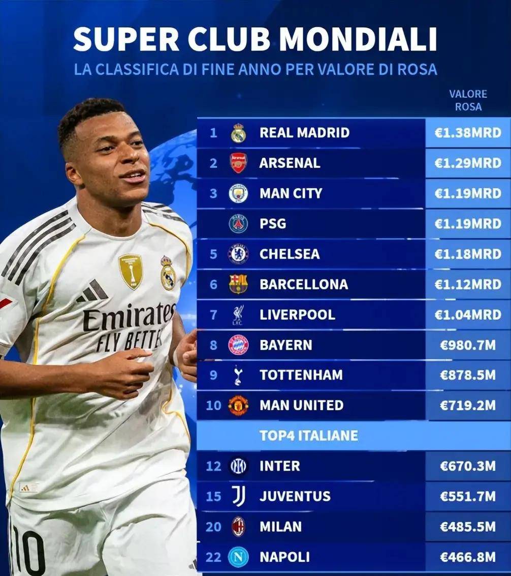 4.855亿欧元！AC米兰强势复苏进全球前20，意甲传统豪门却估值下滑